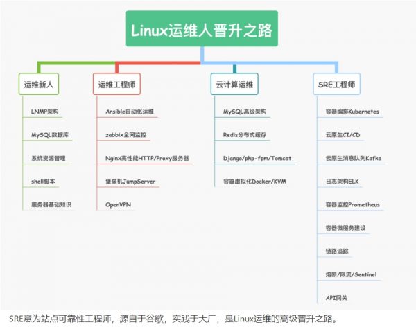 Linux运维人晋升之路