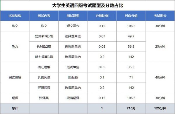 大学生英语四级考试题型及分数占比